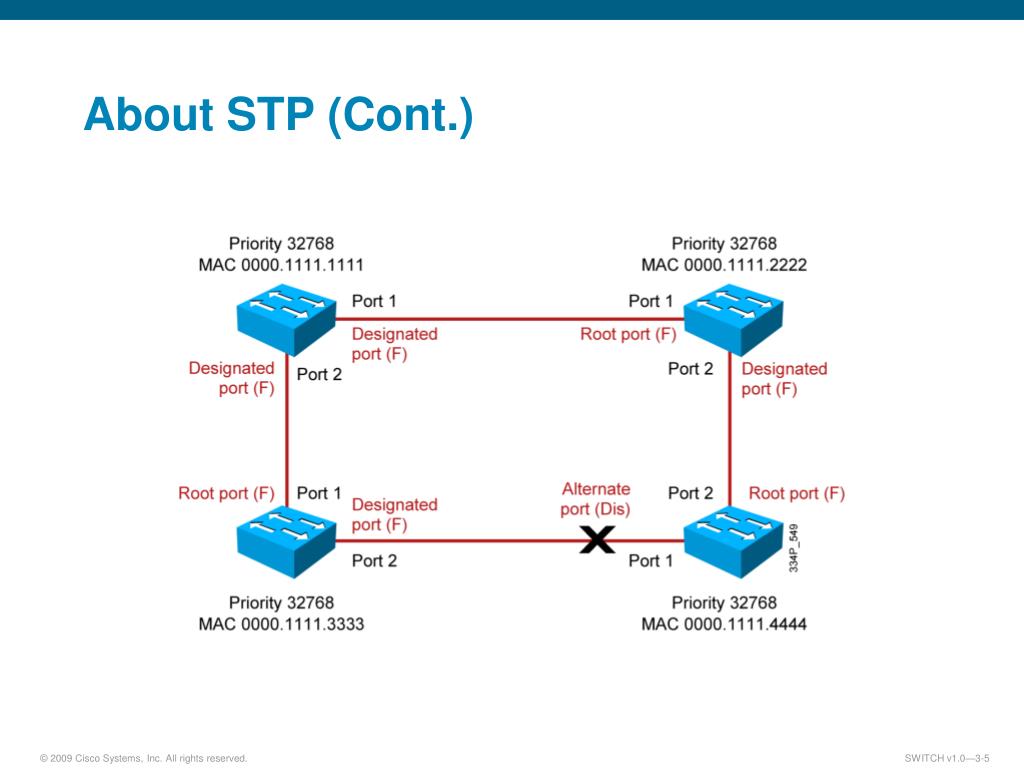 Span cisco. Протокол spanning-Tree. #Spanning-Tree VLAN 1-4094 priority. P2p link Cisco STP. Протокол spanning Tree в Cisco.