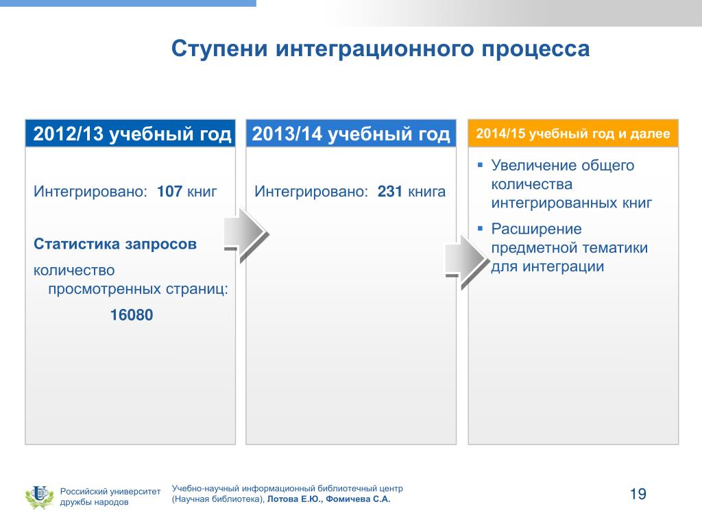 Количество интеграций. Процесс 2012.