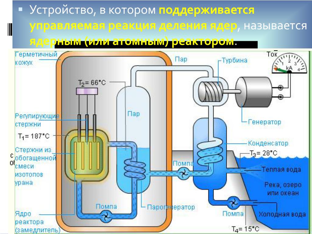 Какие процессы в реакторе. Строение ядерного реактора схема. Принцип действия ядерного реактора схема. Схема ядерного реактора ВВЭР. Схема ядерного реактора физика принцип работы.