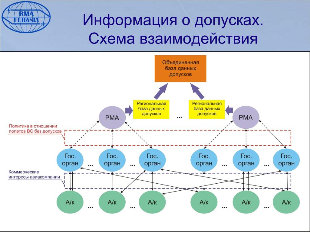 Взаимодействие со смежными организациями
