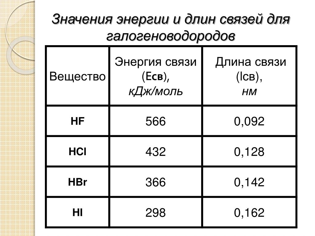 Характеристика связи длина и энергия. Длина и энергия связи молекул галогеноводородов. Длина химической связи таблица. Длина связи в химии. Длина связи в молекуле.