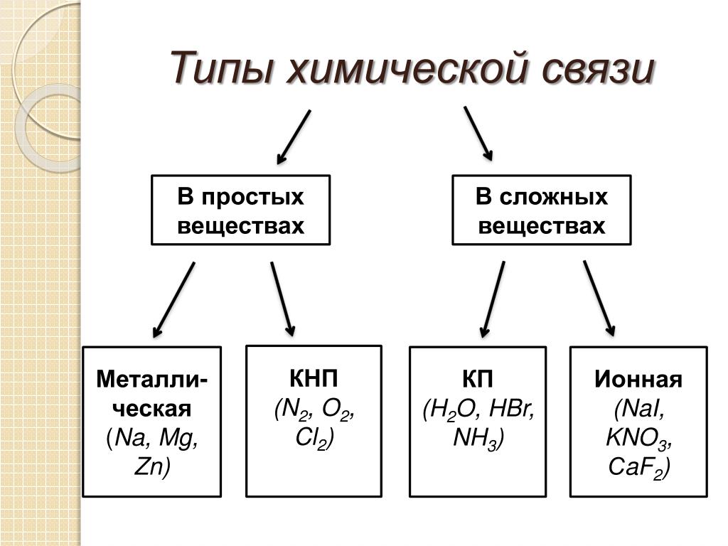 Химическая связь i. Химическая связь типы химической связи. Виды связей в химических соединениях. Тип химической связи в соединениях. Типы соединительной связи химия.