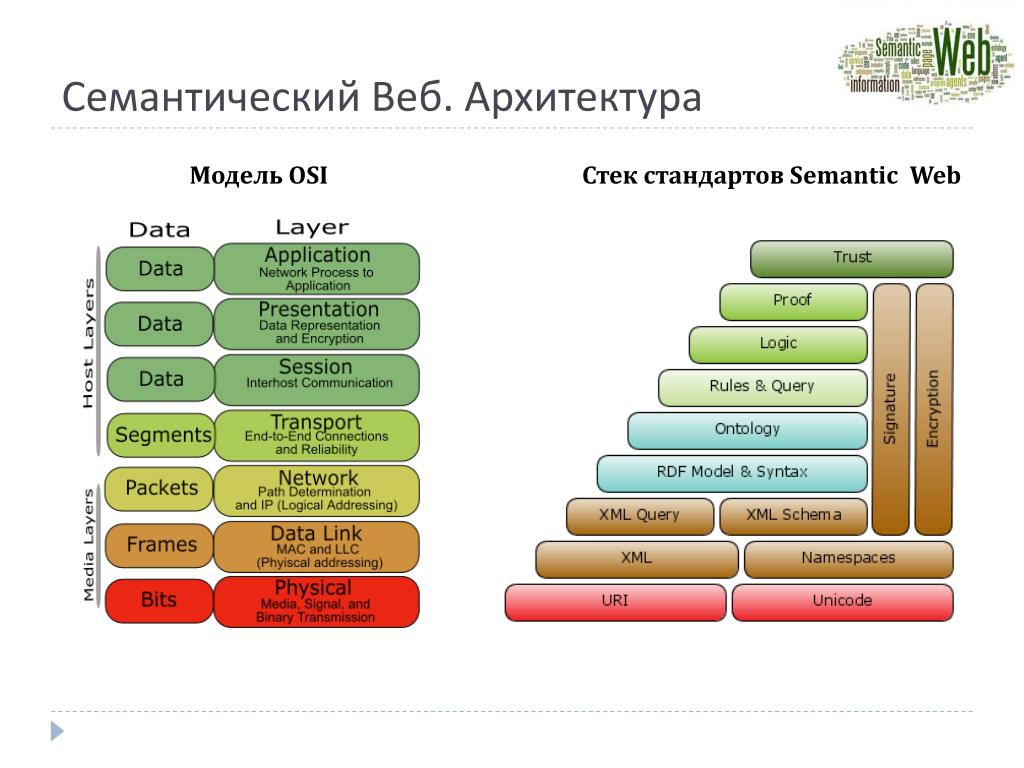Стек используемых технологий. Семантический веб. Semantic web. Семантическая паутина. Архитектурная модель osi.