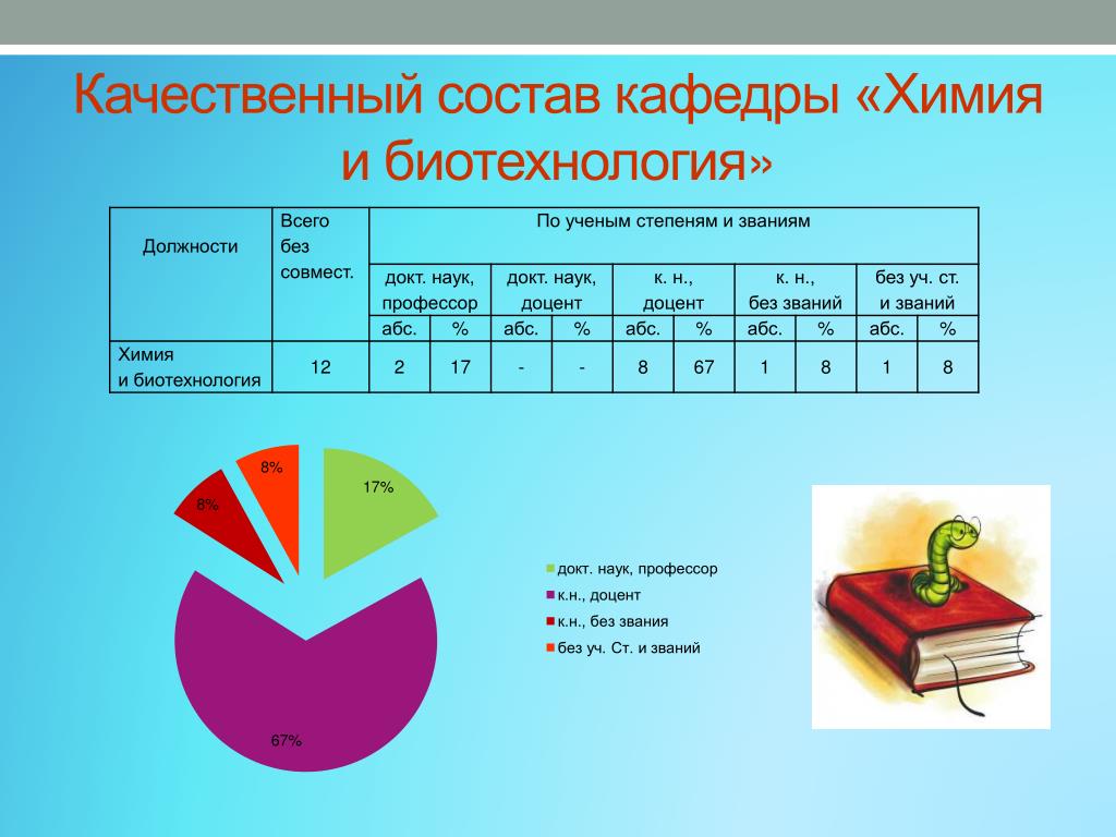 Планы работы кафедры. Качественный состав. Качественный состав высшего класса. Качественный состав ов. Химическая должность.