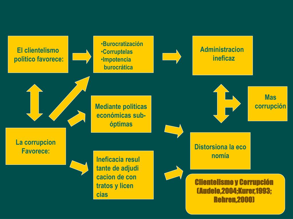 PPT - PSICOLOGIA SOCIAL DEL CLIENTELISMO POLITICO PowerPoint ...