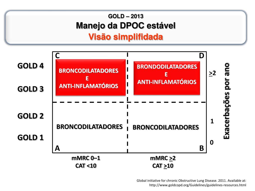 PPT - Como as novas recomendações do GOLD se aplicam na prática clínica ...