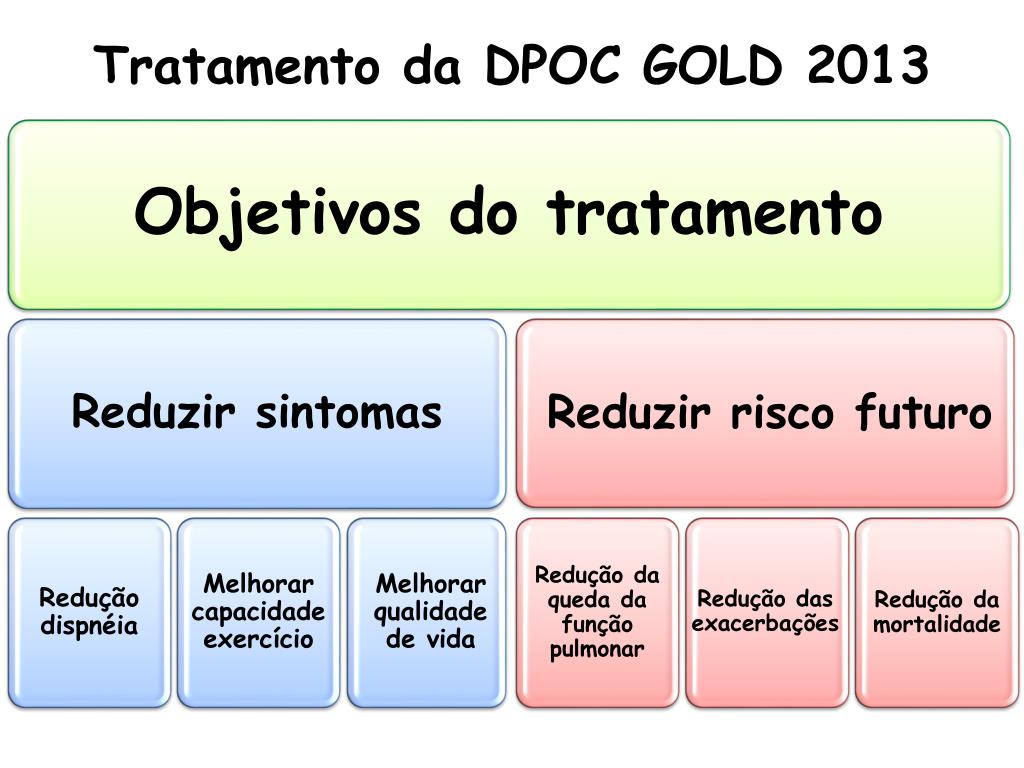 PPT Como as novas do GOLD se aplicam na prática clínica ? PowerPoint