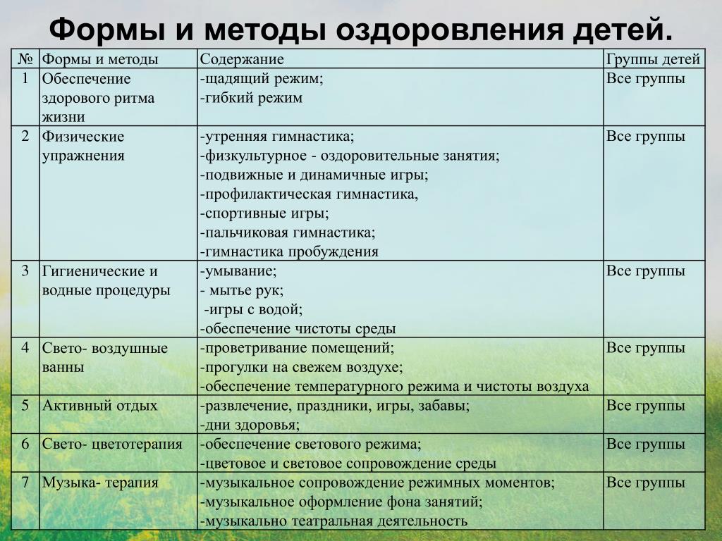 Оздоровительная методика. Формы и методы оздоровления. Формы оздоровления детей. Методы оздоровления детей. Формы и методы оздоровления детей в летний период в ДОУ.