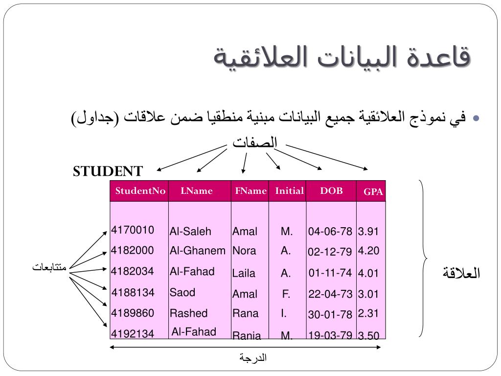 ( أبسط مثال على قاعدة البيانات هو دفتر العناوين صح أم خطأ )