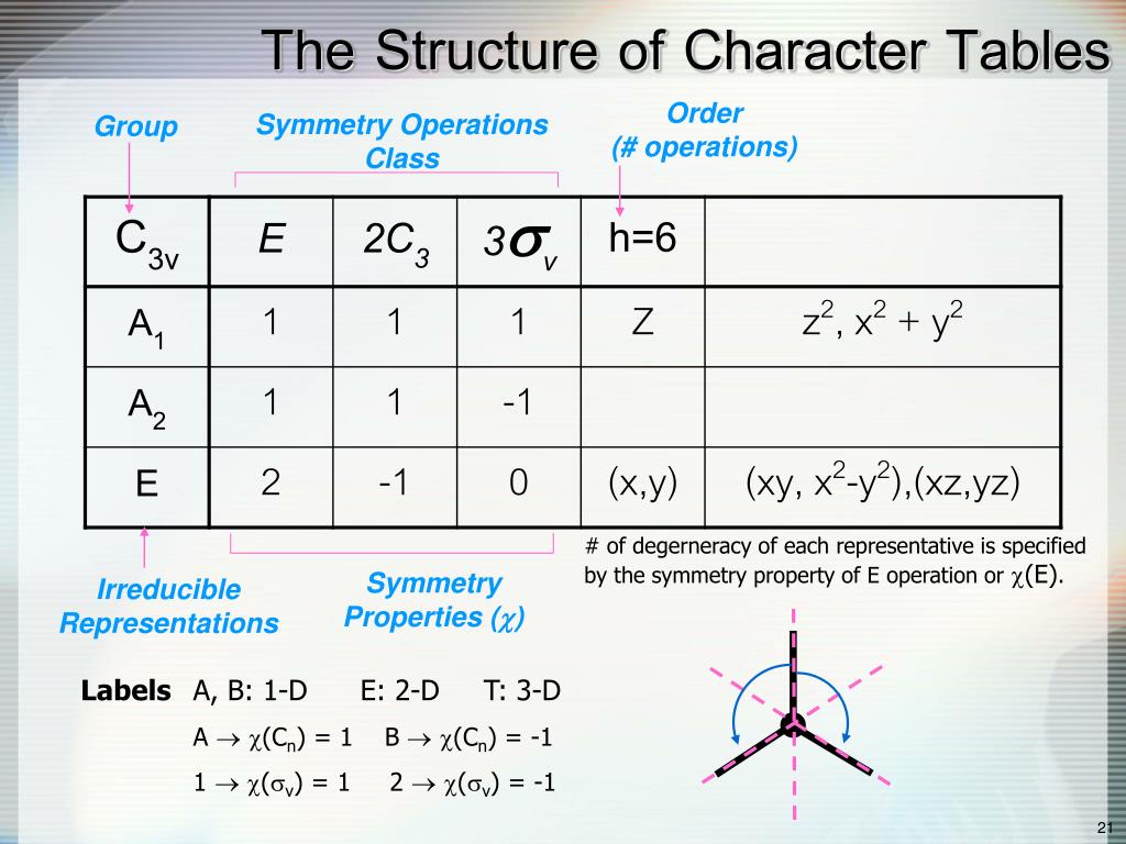 PPT Physical Chemistry III (728342) Chapter 5 Molecular Symmetry
