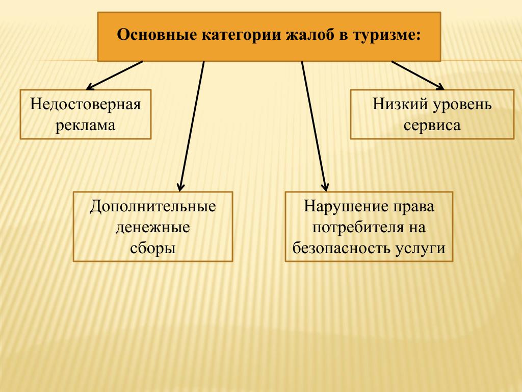 Схема работы с жалобами гостей в гостинице