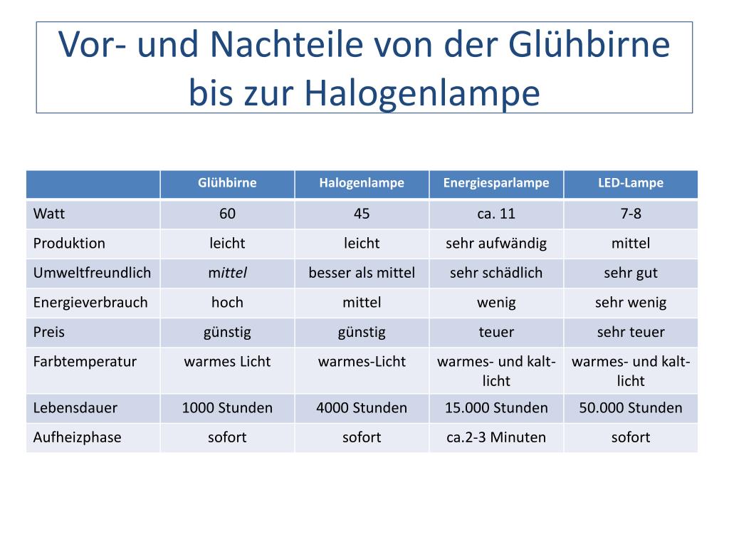 PPT - Leuchtmittel PowerPoint Presentation, free download - ID:6280429