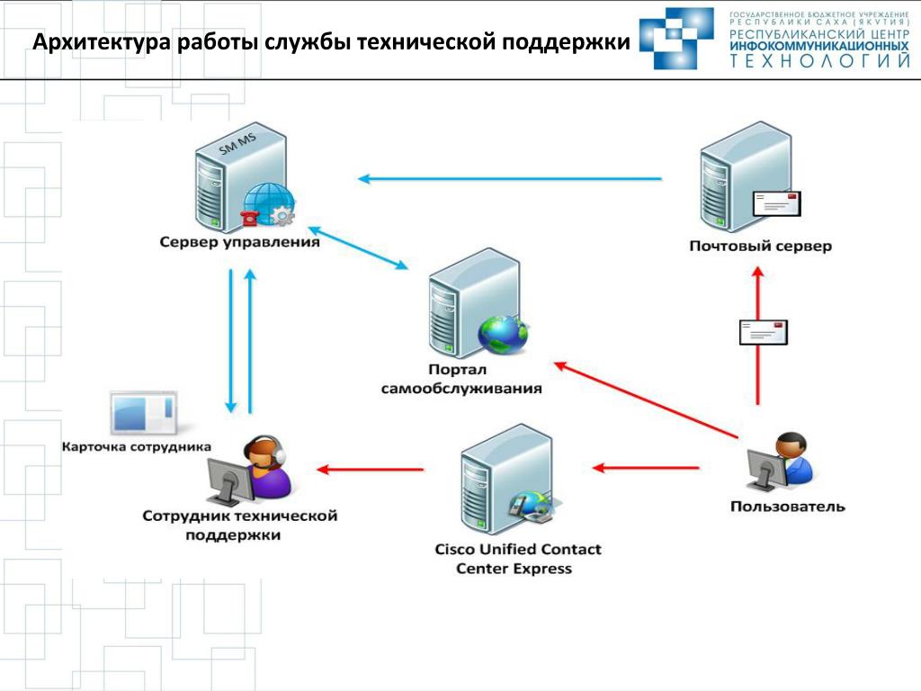 PPT - Директор ГБУ РС(Я) «РЦИТ» Афанасьев Гаврил Петрович PowerPoint  Presentation - ID:6281421