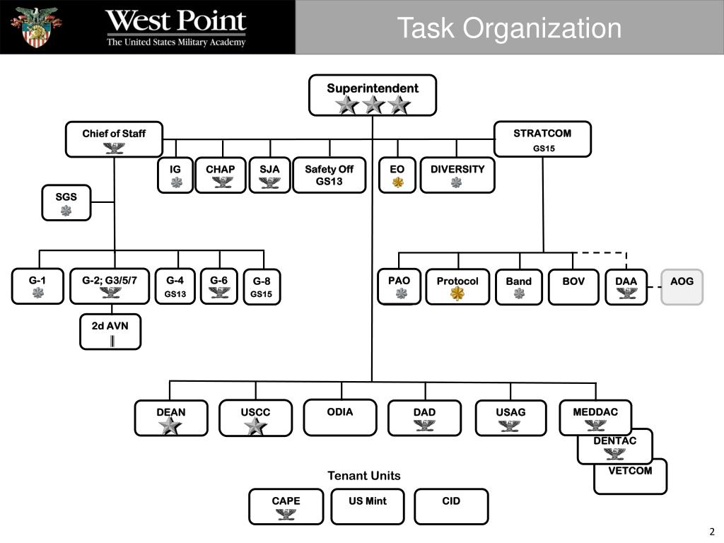 PPT - Task Organization PowerPoint Presentation, free download - ID:6283743