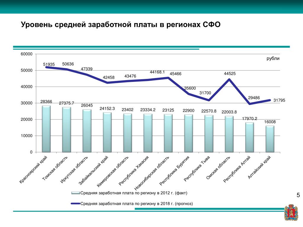 График уровня. Рост заработной платы график. Средняя зарплата электромонтажника. Средняя зарплата в Венгрии. Фонд оплаты труда диаграммы.