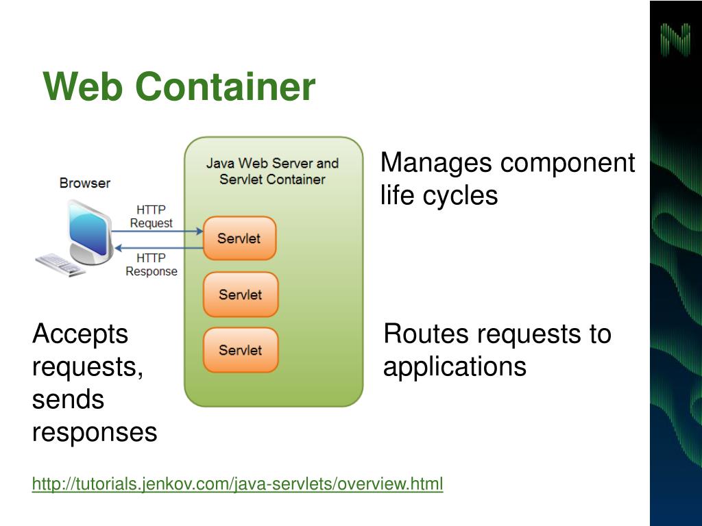 Servlet request. Контейнер для веб страницы. Структура servlet app. Контейнер в веб дизайне. Java Containers.