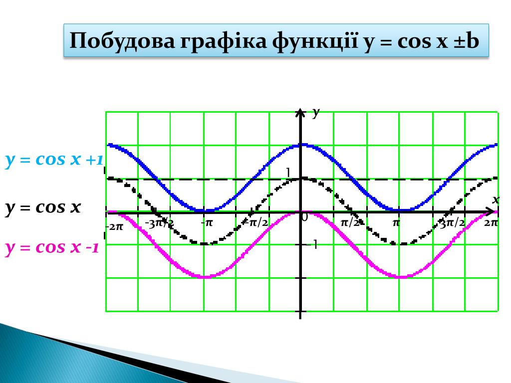 Y 1 cosx y 0. График функции y=cos x-1. Cos x-1 график функции. Y cosx 1 график. Y cosx 1 график функции.