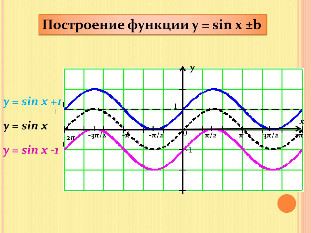 Построить тригонометрические функции. График тригонометрической функции y sin x +1. Функции y=sinx +1. Тригонометрическая функция y sinx график. Построение графиков функций y=^sinx-1.