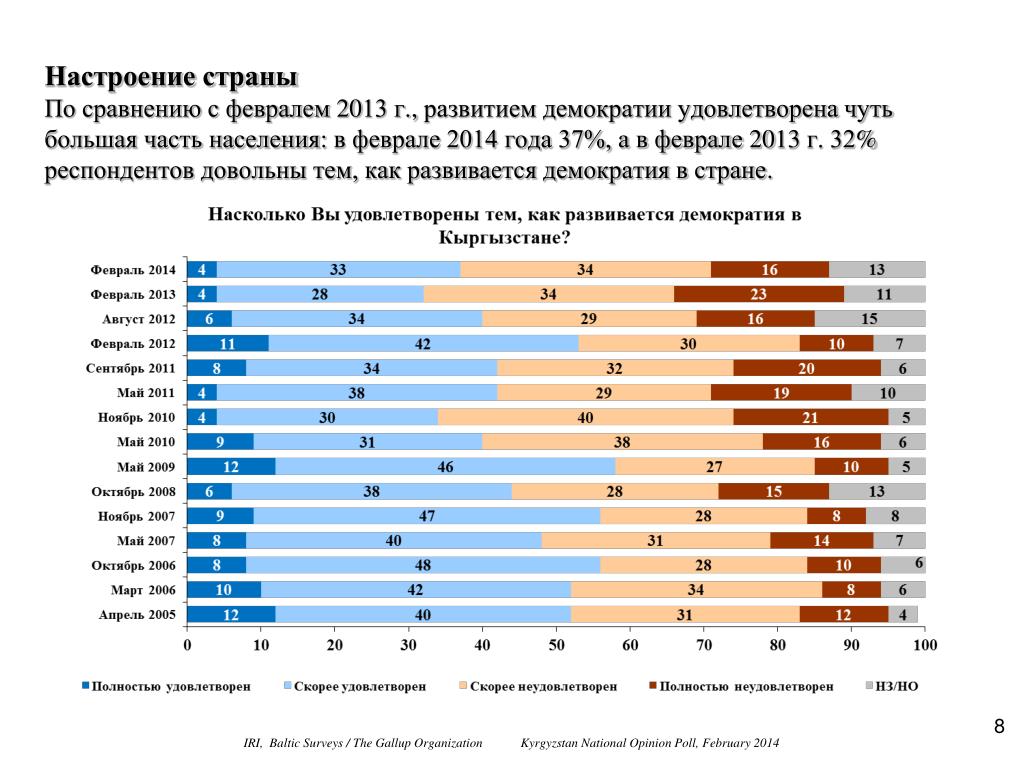 Страны развитых демократий. Опрос жителей Кыргызстана. Демократия в Кыргызстане. Индекс демократии Киргизии с 2006 года.