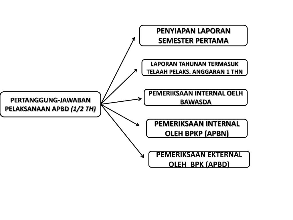 PPT - SISTEM PENGANGGARAN PEMERINTAH PowerPoint Presentation, Free ...