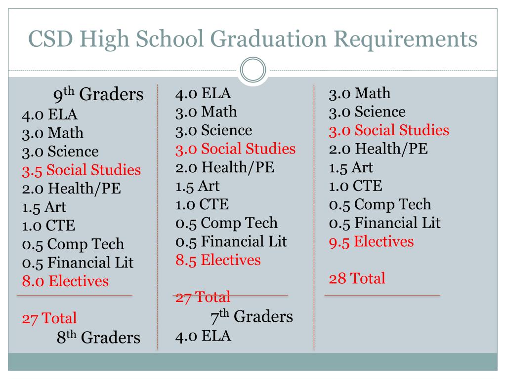 presentation requirements high school