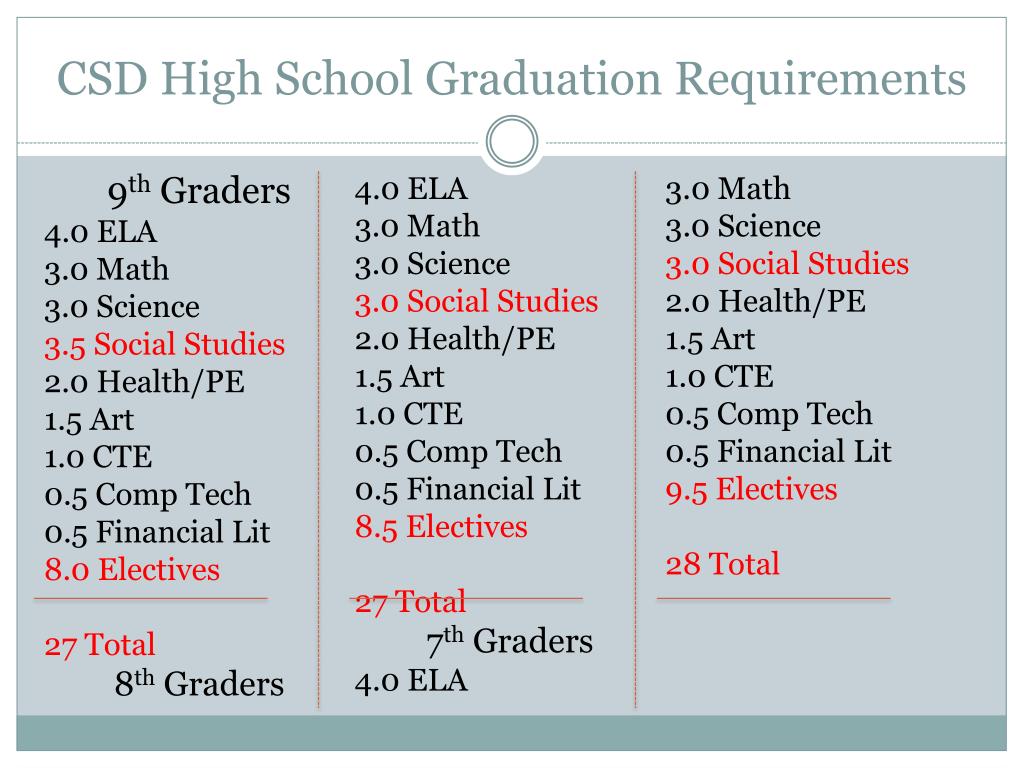 presentation high school graduation requirements