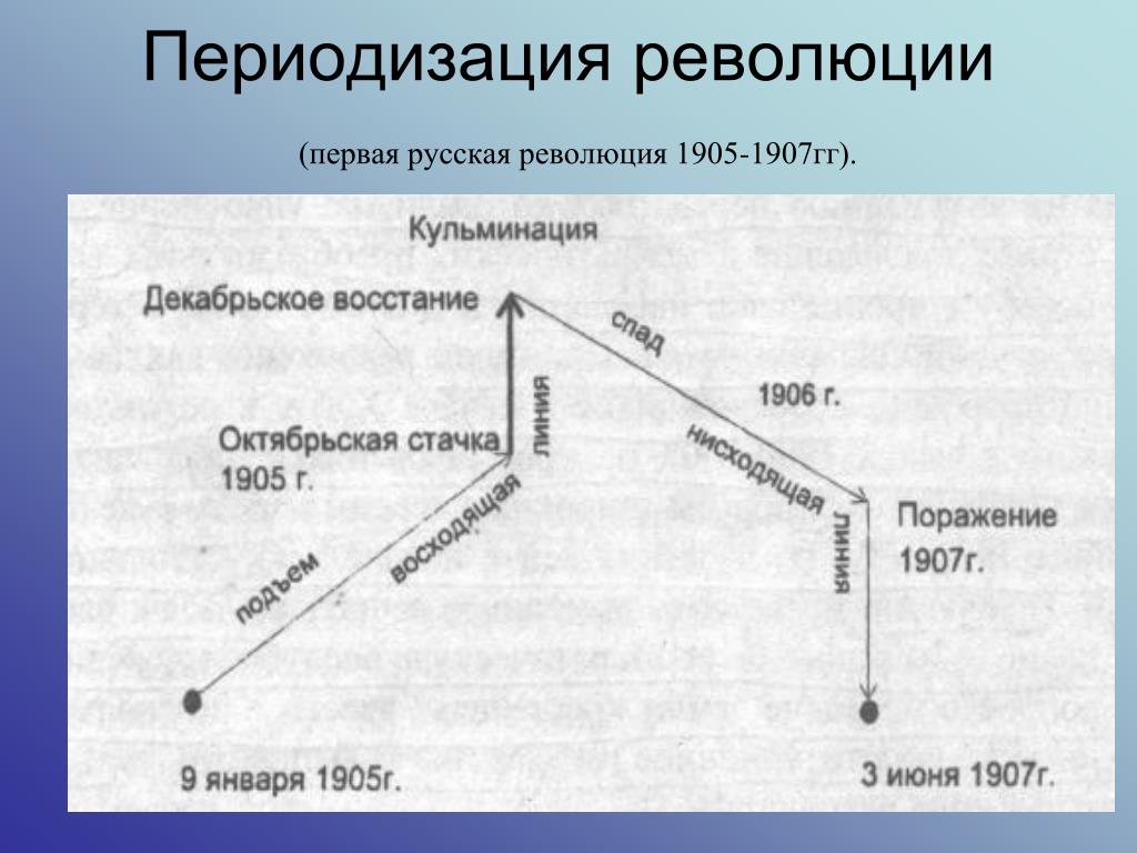 Первая русская революция события таблица