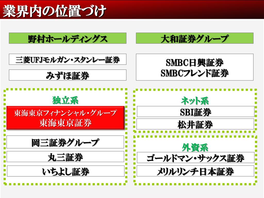 Ppt 名古屋大学 経済学部 キャリア ディベロプメント セミナー 東海 東京証券株式 会社 Powerpoint Presentation Id Ppt 名古屋大学 経済学部 キャリア ディベロプメント セミナー 東海 東京証券株式 会社 Powerpoint Presentation Id