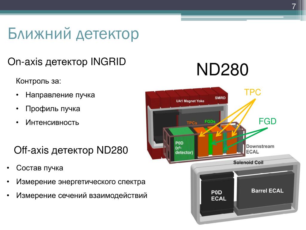 Статус детектора. Программы детекторы. Детектор профиль пучка. Nd280 Detector t2k. ND-280.