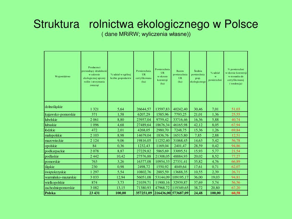 Funkcje Rolnictwa Jako Sektora Gospodarki PPT - ROLNICTWO EKOLOGICZNE - POLSKA PowerPoint Presentation, free