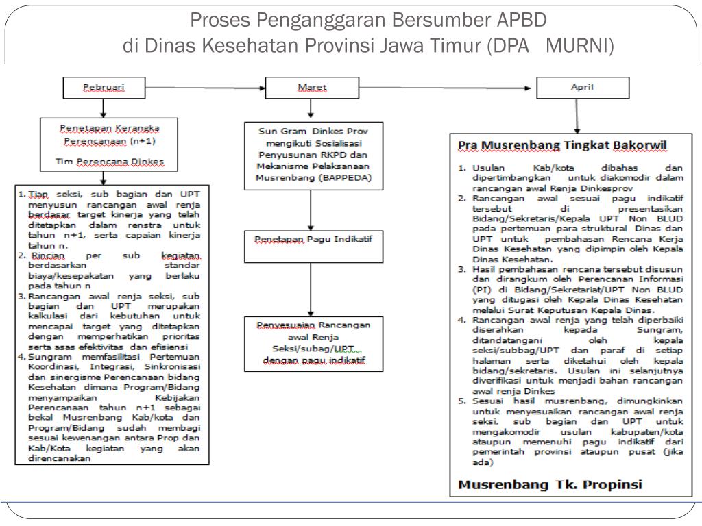 Ppt Penganggaran Pada Dinas Kesehatan Provinsi Jawa Timur