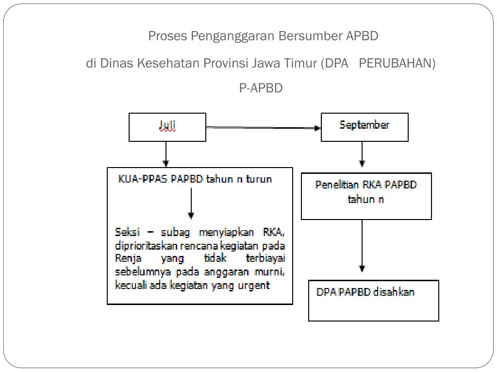 Ppt Penganggaran Pada Dinas Kesehatan Provinsi Jawa Timur