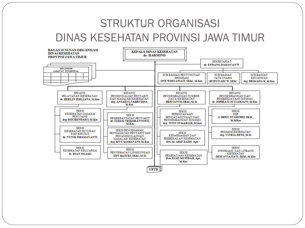 Ppt Penganggaran Pada Dinas Kesehatan Provinsi Jawa Timur