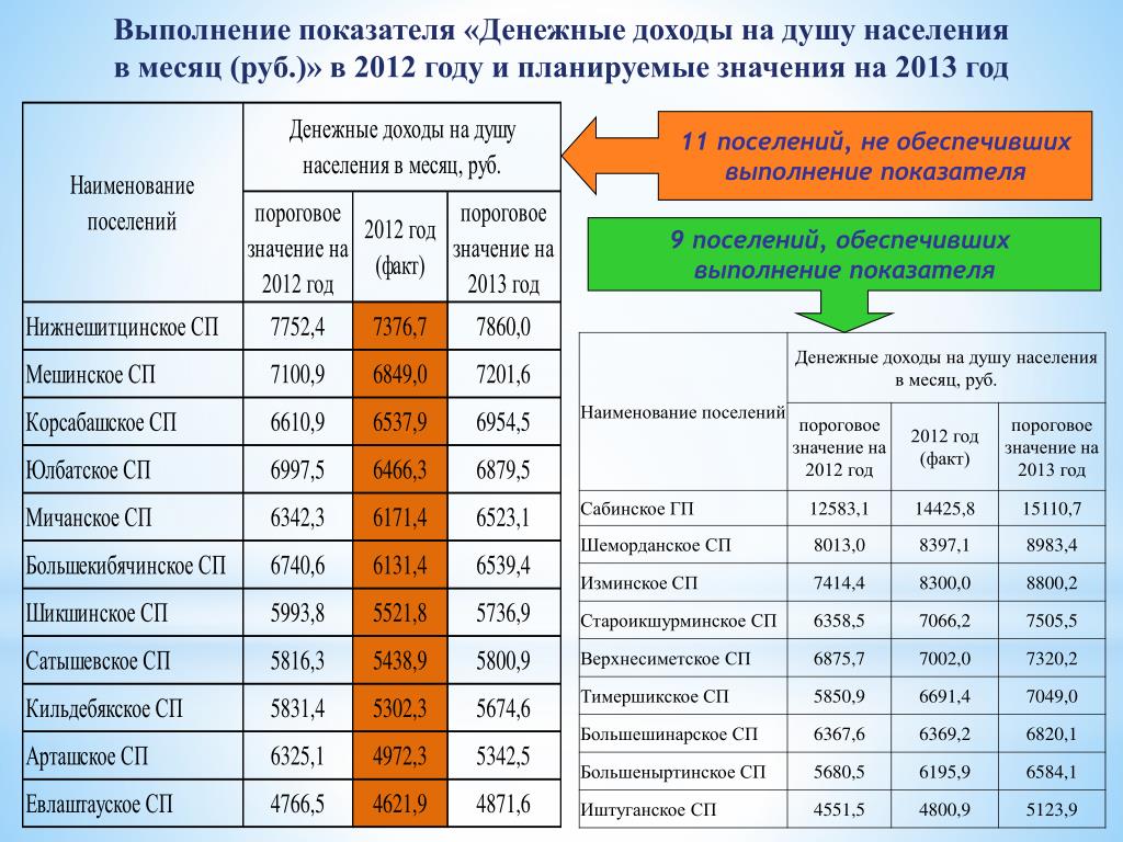 Исполнение показателей