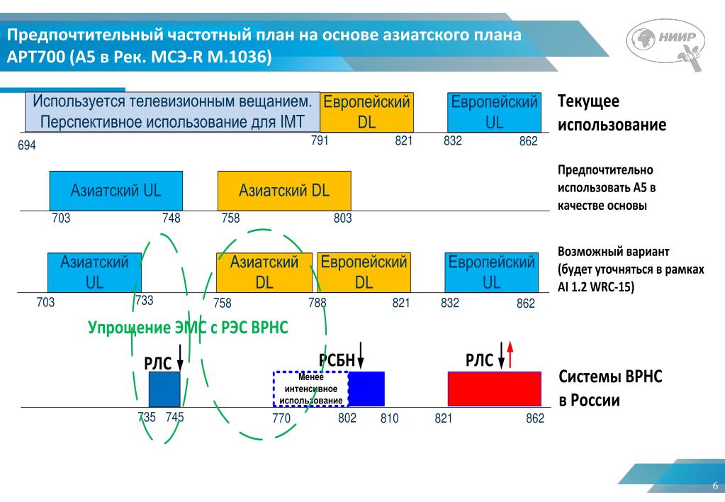 Частотные планы россии