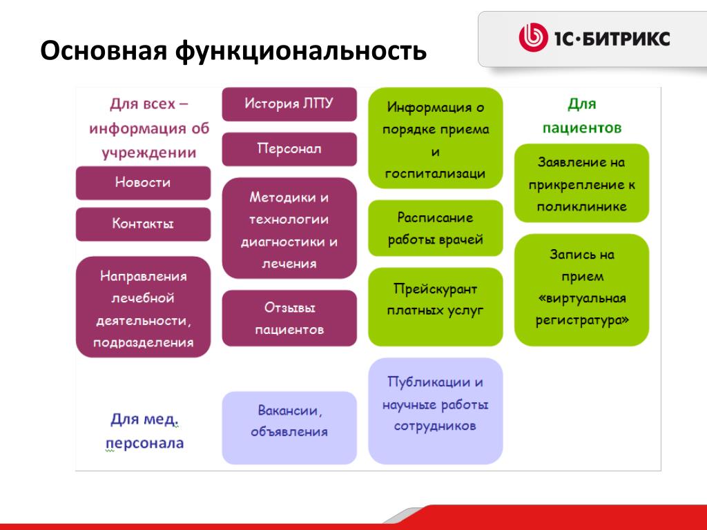 Какой функционал. Функционал сайта. Основные функциональные возможности. Функциональные возможности сайта. Функциональность веб сайта.