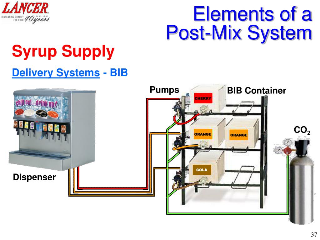 PPT The Guide To UNDERSTANDING POST MIX SYSTEMS PowerPoint PPT The Guide To UNDERSTANDING POST MIX SYSTEMS PowerPoint