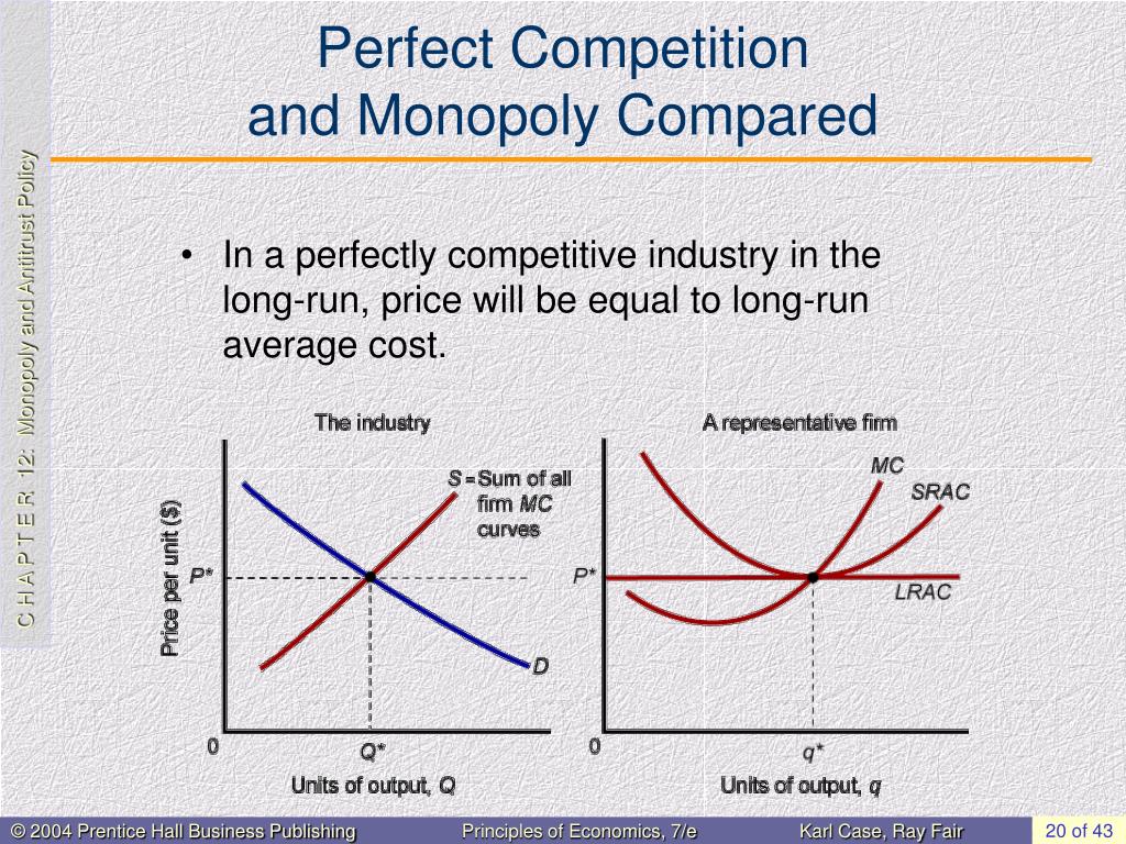 Perfect competition. Monopolistic Competition. Perfectly competitive Market graph. Monopolistically competitive firm.