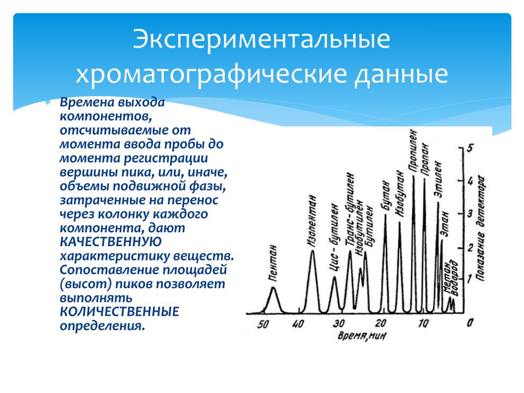 Время выхода. Порядок выхода компонентов из хроматографа. Время выхода хроматография. Объем подвижной фазы. Время выхода компонента.