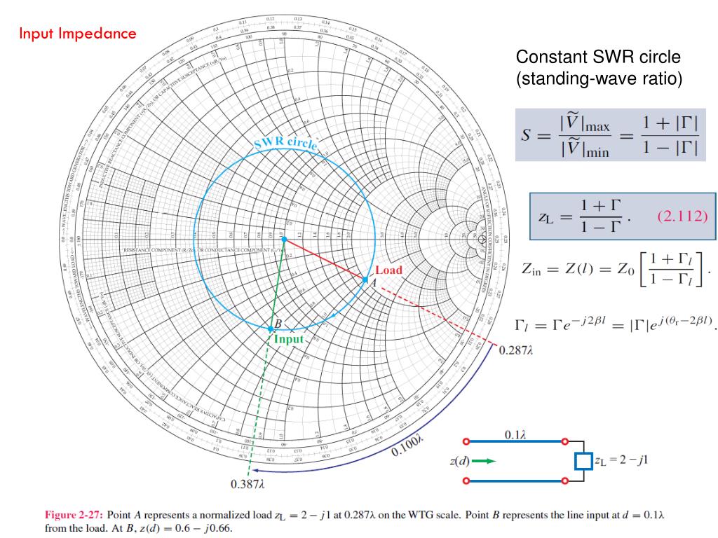 use the smith chart to determine the input impedance use the smith chart to determine the input impedance