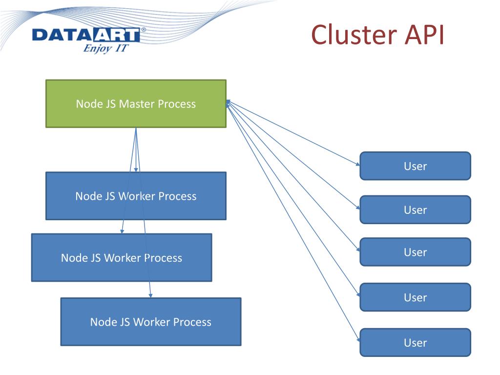 Cluster api. Nodejs кластер. Node js Cluster. Node js worker. Node js worker threads.