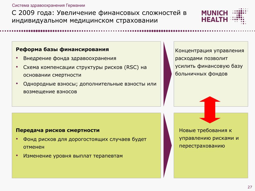 Страховая система здравоохранения на примере германии