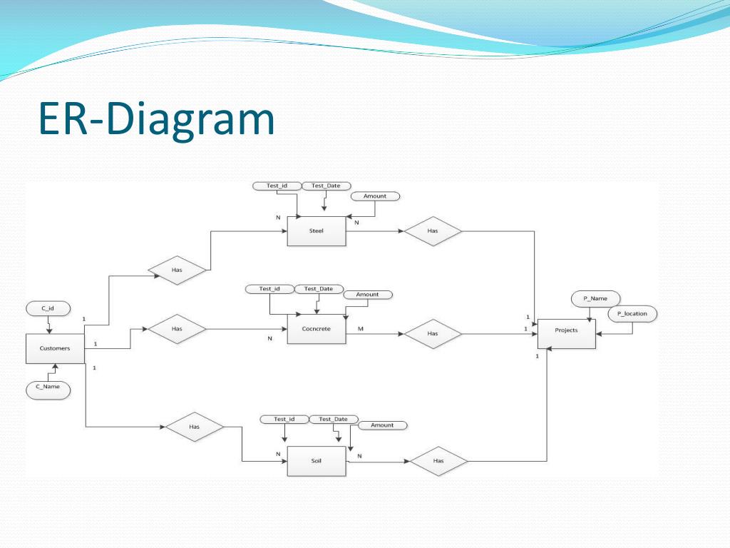 PPT - ER-Diagram PowerPoint Presentation, free download - ID:6302293