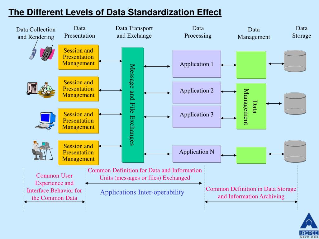 PPT - Standardization of Data A Pragmatic View for a Complex Process ...