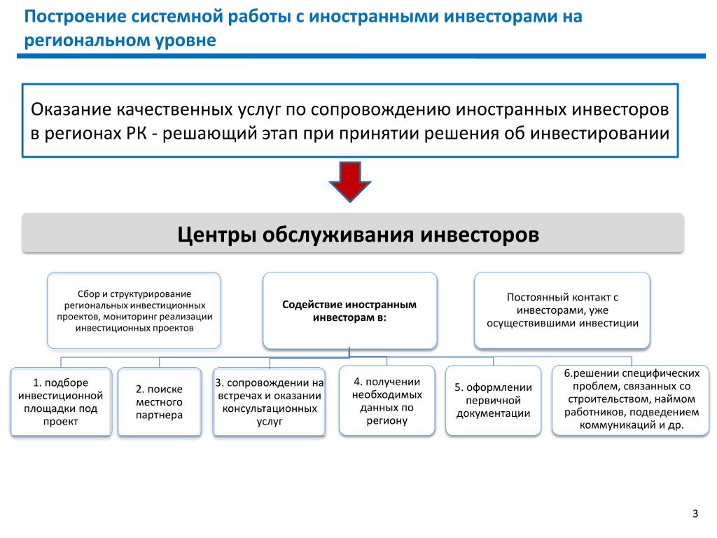 Схема работы с инвесторами