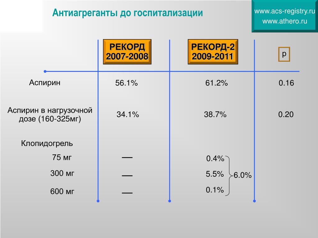 Клопидогрель при окс