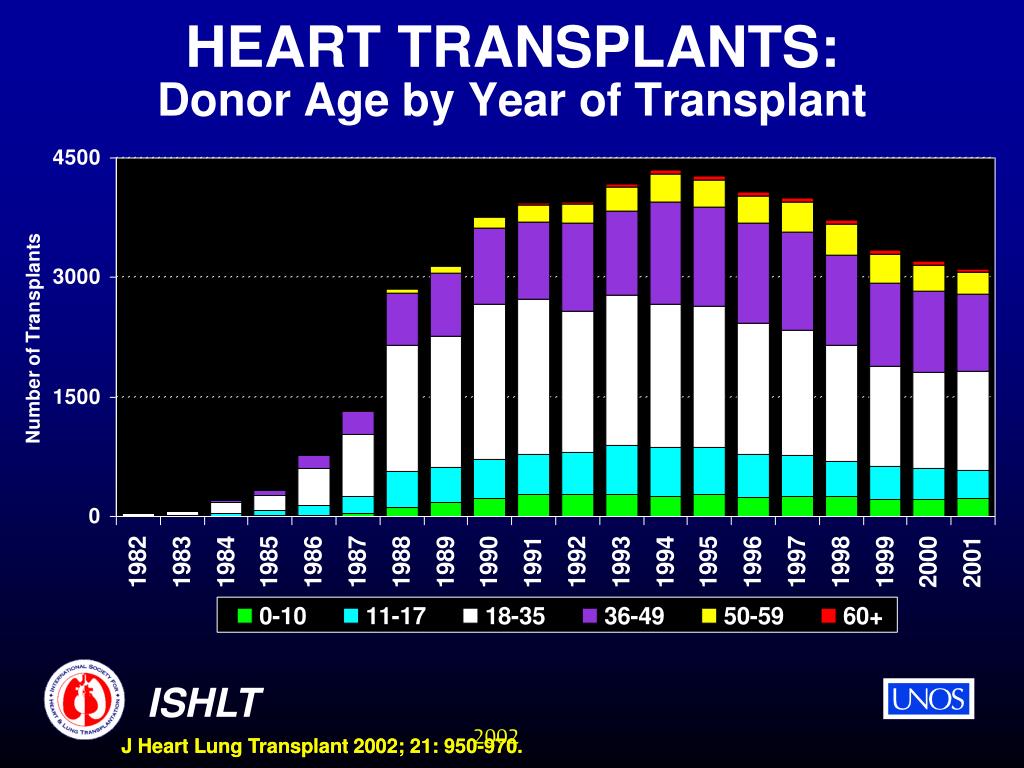 PPT HEART TRANSPLANTATION PowerPoint Presentation, free download ID
