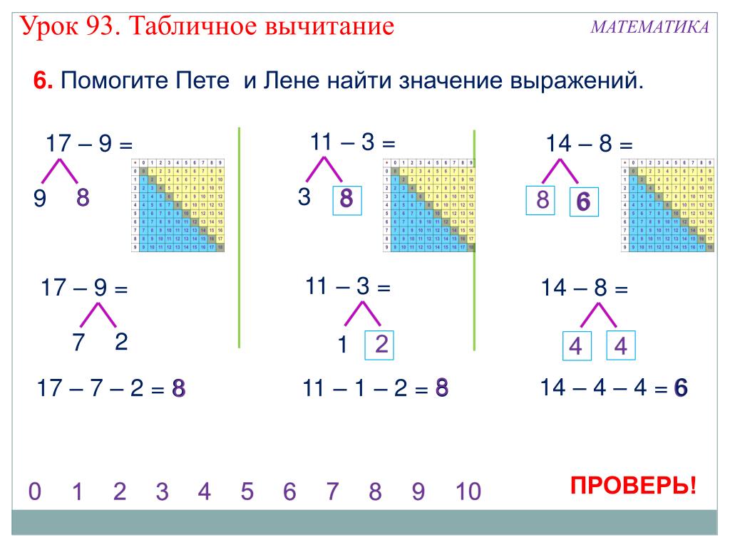 Табличное вычитание 1 класс школа россии. Табличное вычитание 1 класс. Математика 1 класс табличное вычитание. Таблица вычитания.