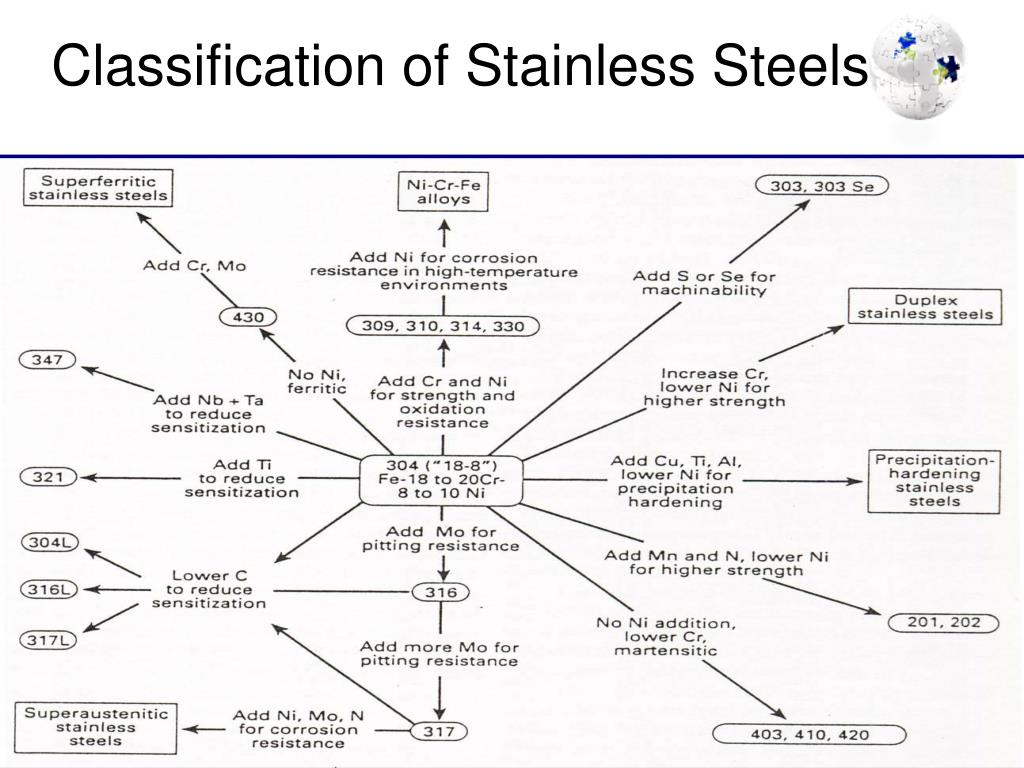 Stainless Steel Classification Chart