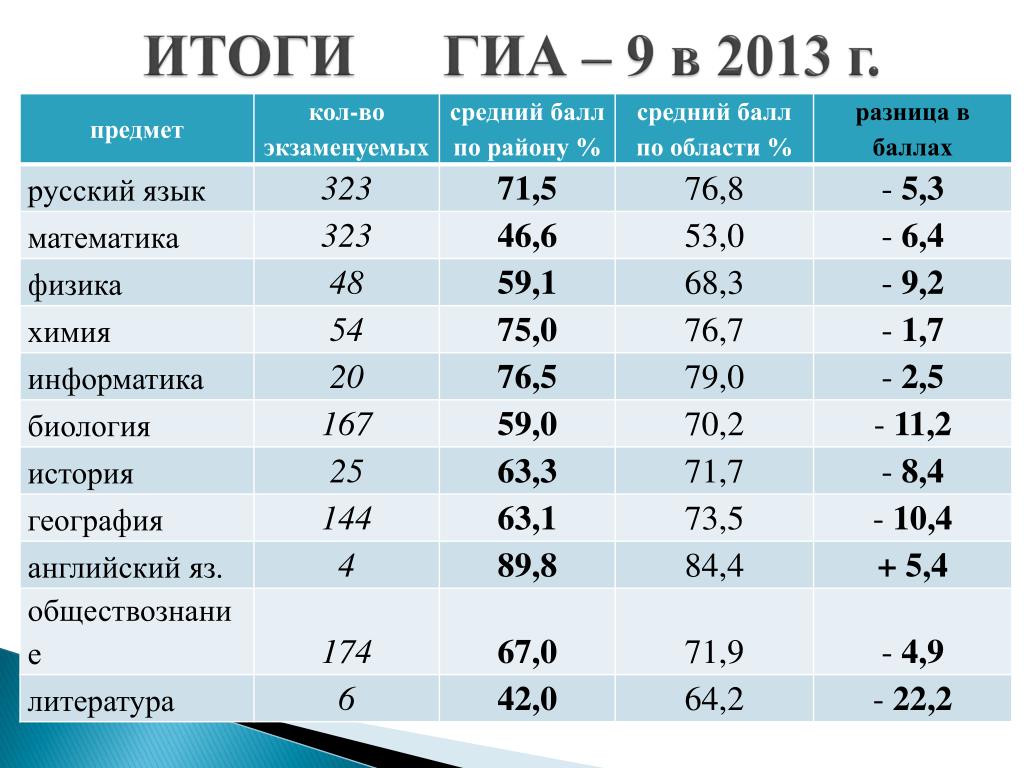 Результаты гиа. ГИА 9 Результаты. Результаты ГИА 9 расшифровка. Итоги ГИА 2021 Татарстан. Статусы результатов ГИА.